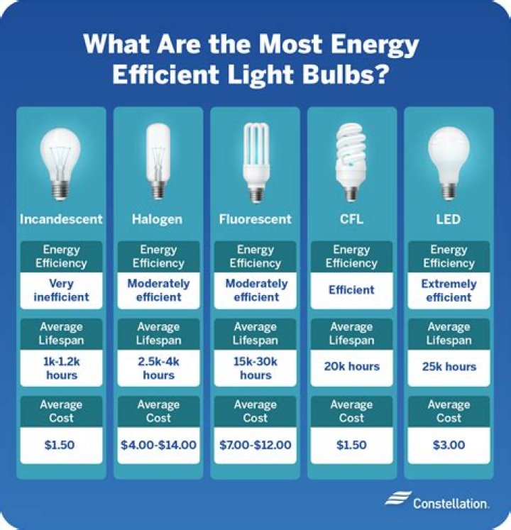 Are light bulbs bad for the environment