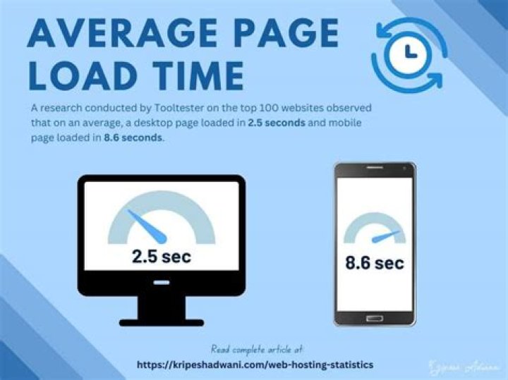 Average Page Load Time - How To Discuss