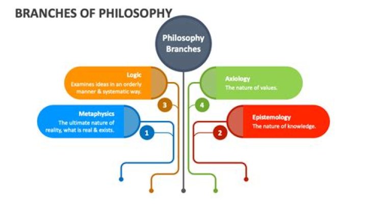 Branches of philosophy - How To Discuss