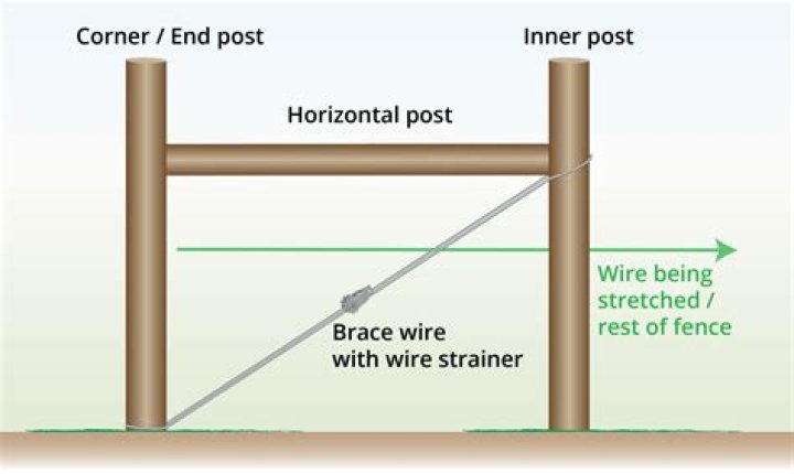 Corner fence post - How To Discuss