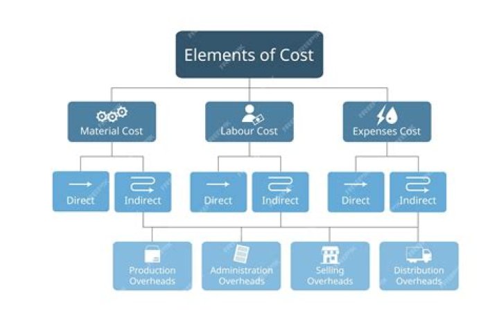 Cost element - How To Discuss