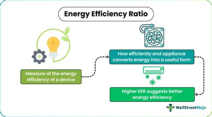 Energy efficiency ratio (EER) - How To Discuss