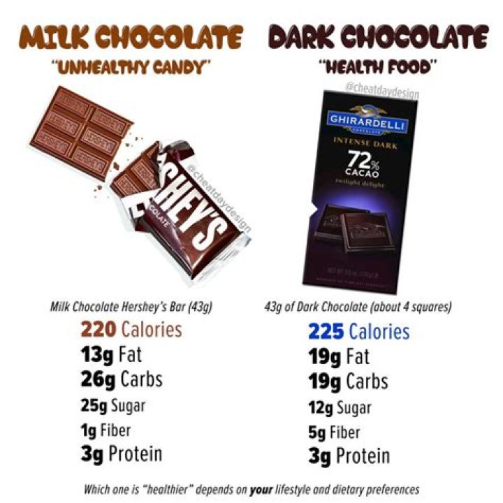How many carbs are in a bar of dark chocolate