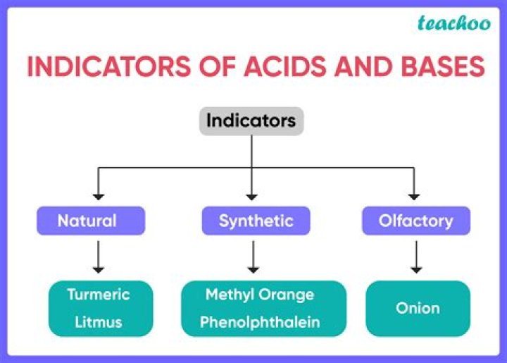 Indicator chemistry - How To Discuss