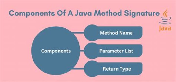 Java Method Signature - How To Discuss