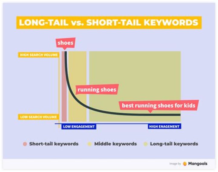 Long Tail Keywords - How To Discuss