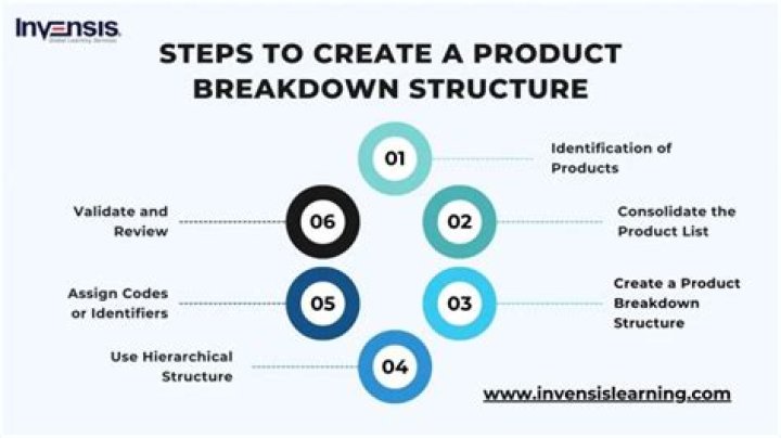 Product structure - How To Discuss