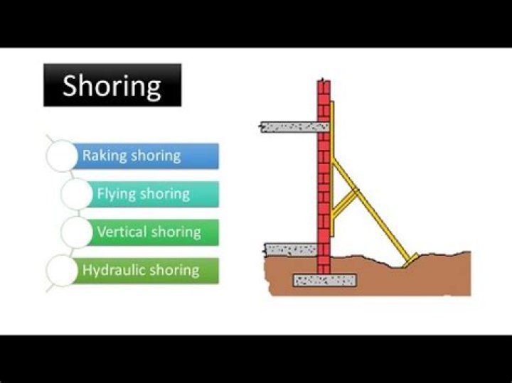 shoring - How To Discuss