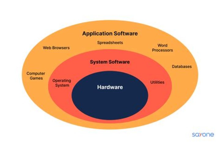 What best describes the term software