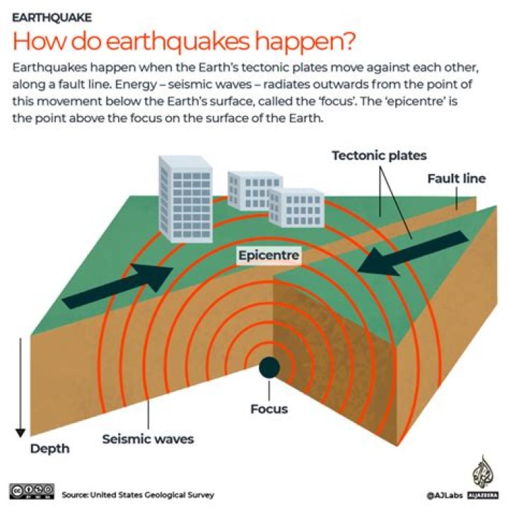 What causes earthquakes - How To Discuss