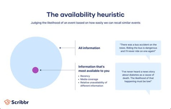 What is availability heuristic in psychology