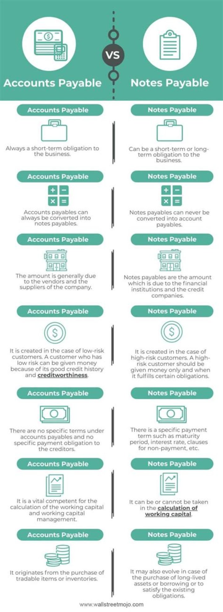 What is difference between note payable and account payable