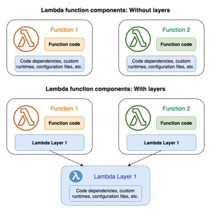 What is event in Lambda