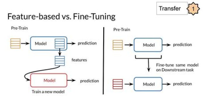 What is model tuning in machine learning