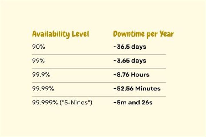What is service availability