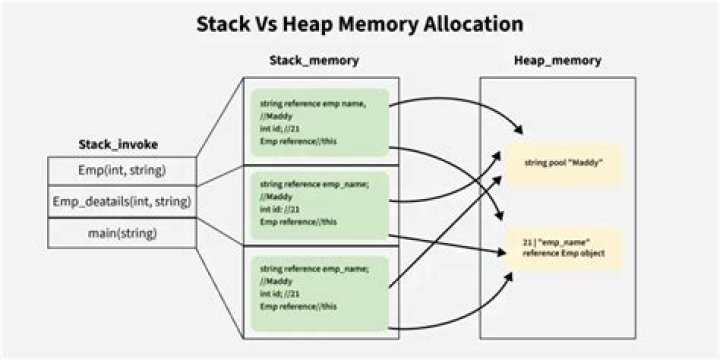 What is the stack and heap