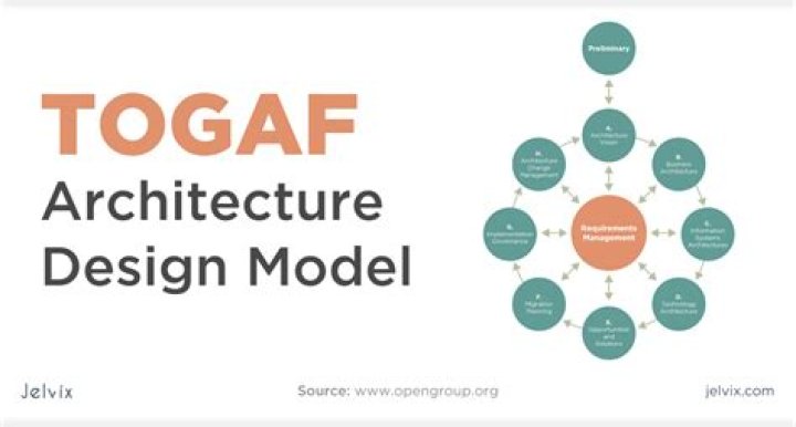 What kinds of architecture does Togaf deal with