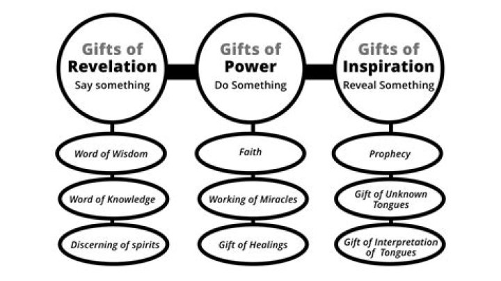 What types of gifts are given