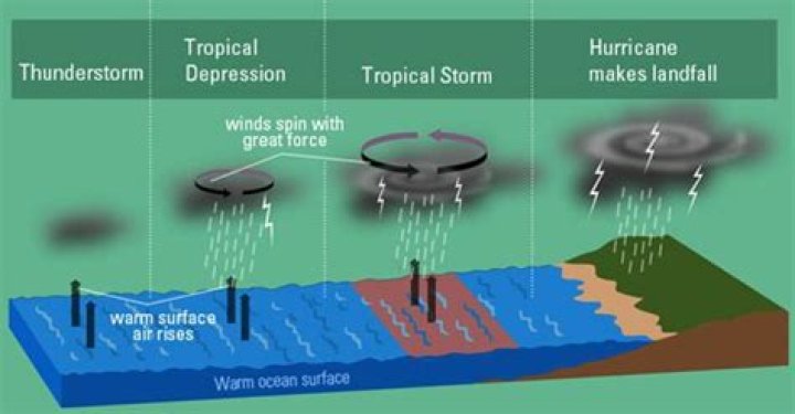 Why do hurricanes form