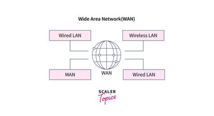 Wide area network (WAN) - How To Discuss